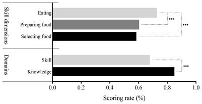 Status and associated factors of food and nutrition literacy among young adults aged 15–44 years in Shenzhen City, China